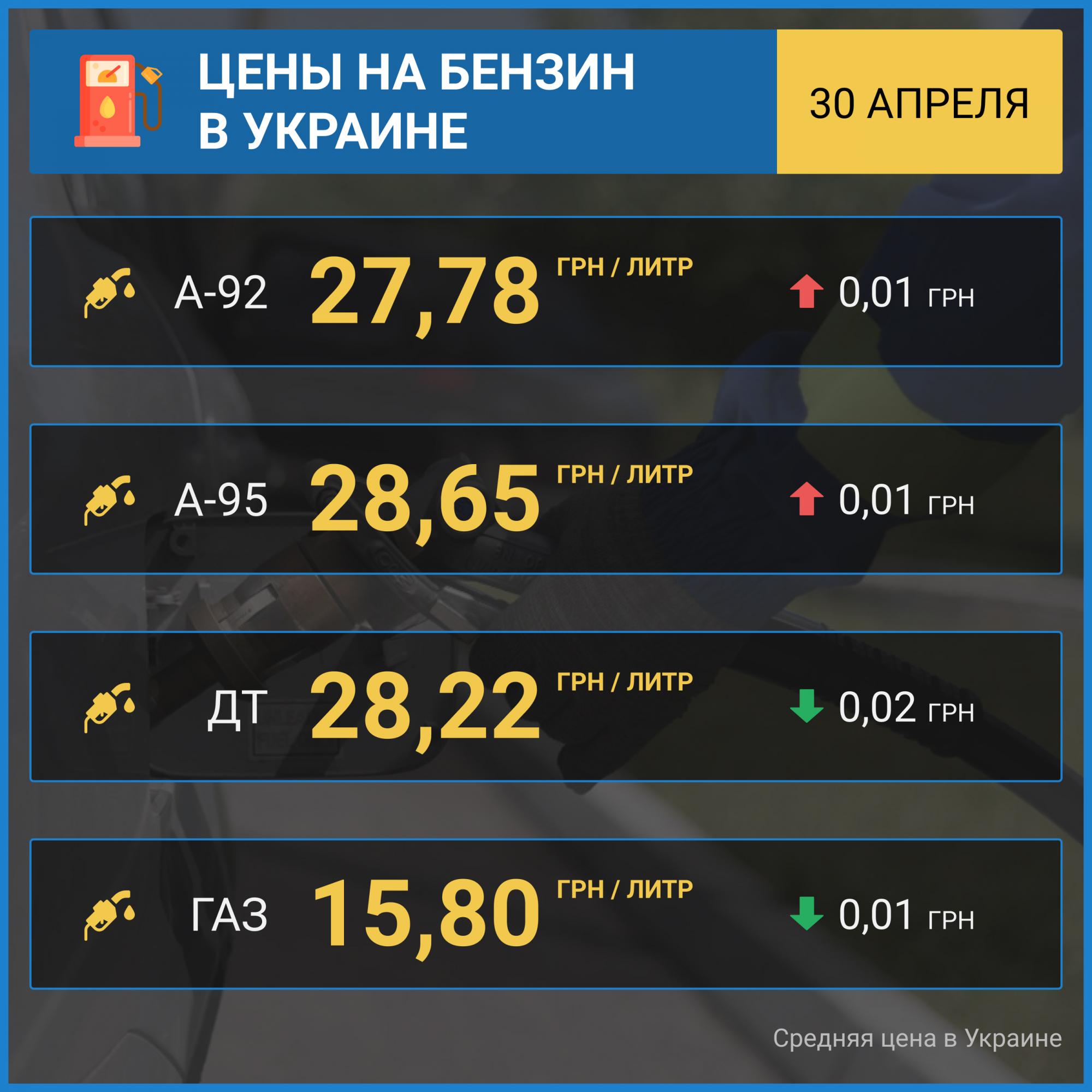 Бензин на АЗС дорожчає: скільки коштує паливо в Україні